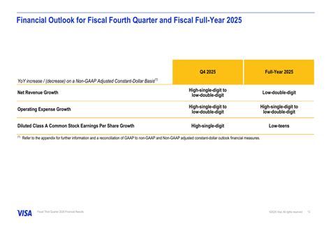 Visa Q3 2025 presentation: Revenue jumps 14% as cross-border ...