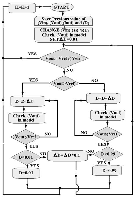 Image result for List Iteration Flowchart