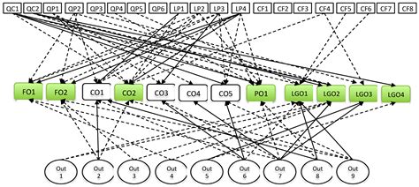 An ANP-Balanced Scorecard Methodology to Quantify the Impact of TQM ...