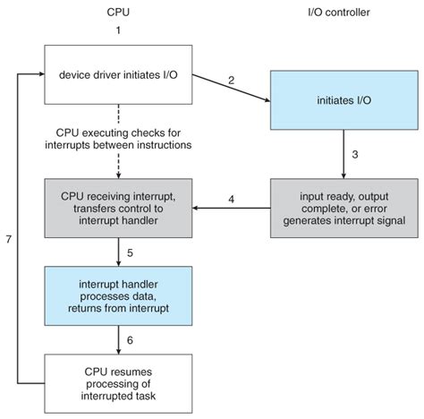 Image result for Interrupt Cycle Micro-Operations