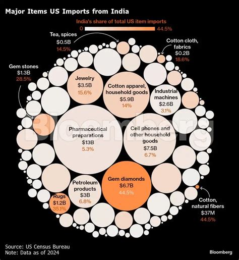 Trump’s 50% levy is forcing Indian banks to scrutinize exporters - The ...