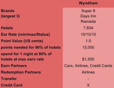 Wyndham Rewards Program 的图像结果