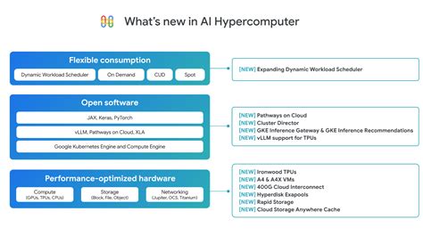 Google AI Supercomputer 的图像结果