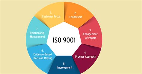 Image result for Quality Management Principles