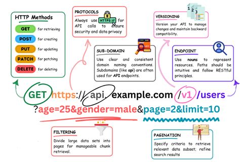 Image result for REST API Basics