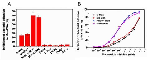 Rapid Evaluation of Antibacterial Carbohydrates on a Microfluidic Chip ...