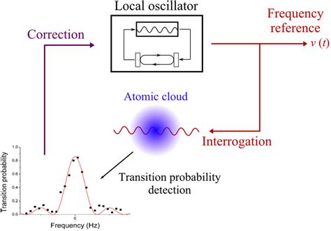 Image result for How Does Atomic Clock Work