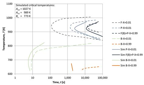 Mathematical Modelling of Isothermal Decomposition of Austenite in Steel