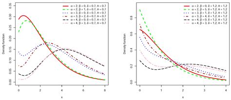 A New Family of Extended Lindley Models: Properties, Estimation and ...