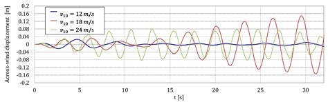 Performance of a TMD to Mitigate Wind-Induced Interference Effects ...