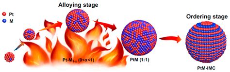 Exploring Intermetallic Compounds: Properties and Applications in Catalysis