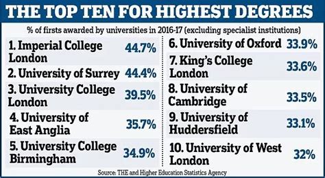 官方发布！最容易拿一等学位的英国大学名单来啦！_比例_本科_伦敦