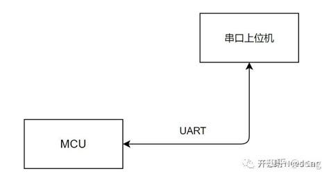 UART GUI 的图像结果