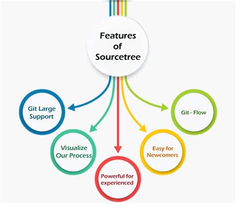 Image result for Using Source Tree Workspace