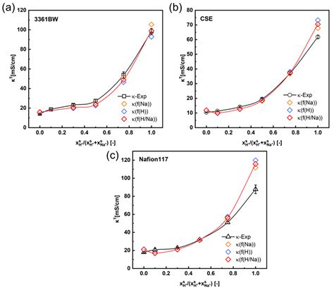On the Ionic Conductivity of Cation Exchange Membranes in Mixed ...