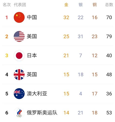 2021年奥运会金牌榜 中国队是不是第一名？ - 体育 - 至诚新闻网