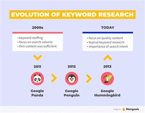 Using Key Words in Research 的图像结果