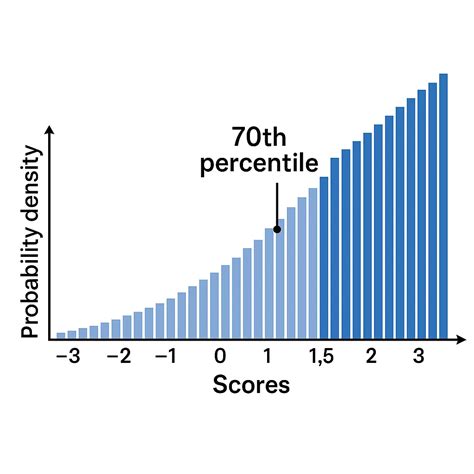 Percentile Rank Calculator: Find Your Score’s Standing