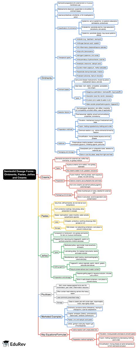 Semisolid Dosage Forms – Ointments, Pastes, Jellies and Creams Mind Map