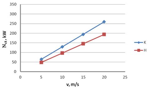Assessment of the Possibility of Reducing Energy Consumption and ...