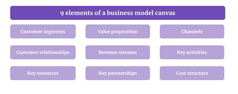 Business Canvas Model 的图像结果