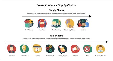 Image result for O2C Value Chain