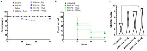 Antibacterial Activity of Jelleine-I, a Peptide Isolated from Royal ...