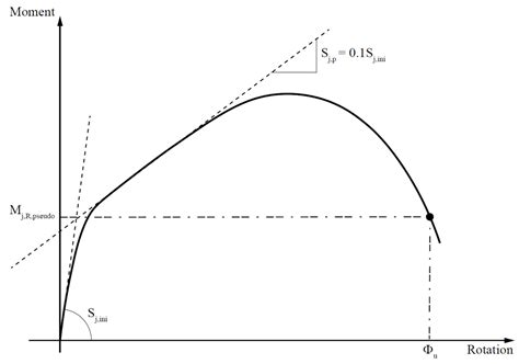 Some Considerations on the Behaviour of Bolted Stainless-Steel Beam-to ...