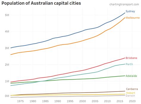 Where is population growth happening in Australia? | Charting Transport