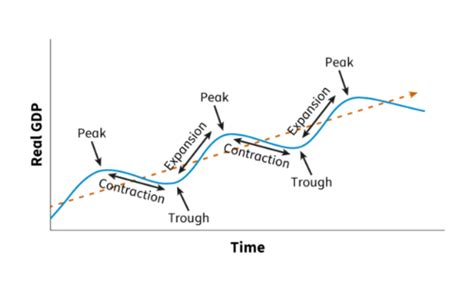 Business Cycle Example 的图像结果