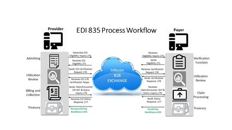 Image result for Edi 837P File Example