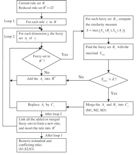 Image result for Reduction Algorithm