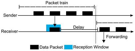 Routing Protocols for Low Power and Lossy Networks in Internet of ...
