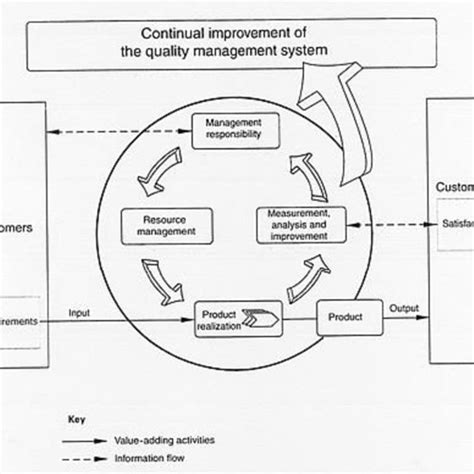 Image result for Process Based Quality Management System