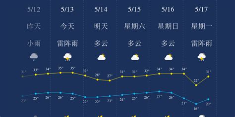 5月13日赣州天气早知道_手机新浪网