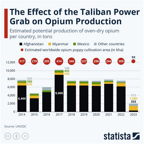 Opium Production Up 87 Percent In Afghanistan UN Office On Drugs