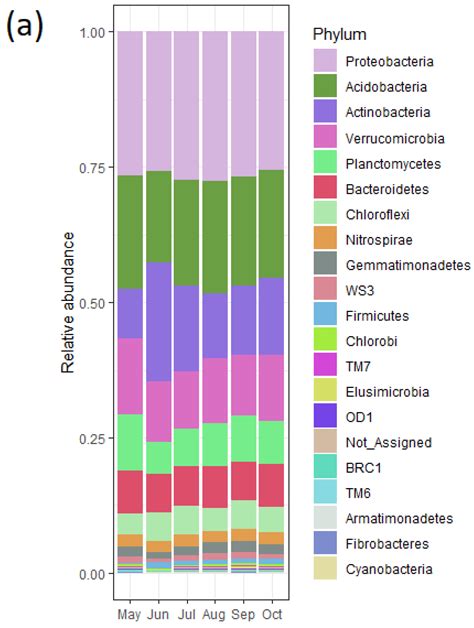 The Microbial Nitrogen Cycling, Bacterial Community Composition, and ...