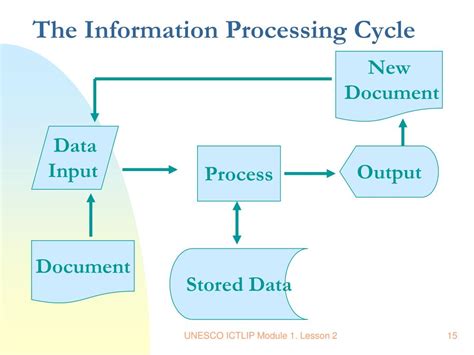 Image result for Data Processing Life Cycle
