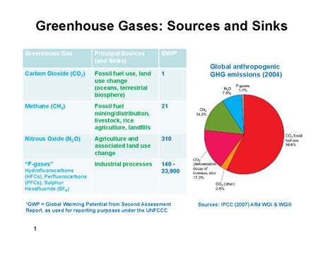 Methane-5Feb24 - methane emission - Greenhouse Gases: Sources and Sinks ...