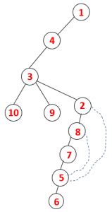 Image result for Java DFS Algorithm Recursive