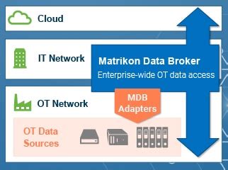 OPC Servers - OPC UA Migration - 100+ Solutions by Matrikon®
