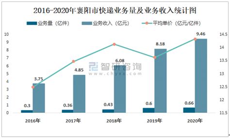 2021年8月襄阳市快递业务量与业务收入分别为811.05万件和9716.90万元_智研咨询