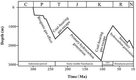 Geochemical Characteristics and Hydrocarbon Generation Potential of ...