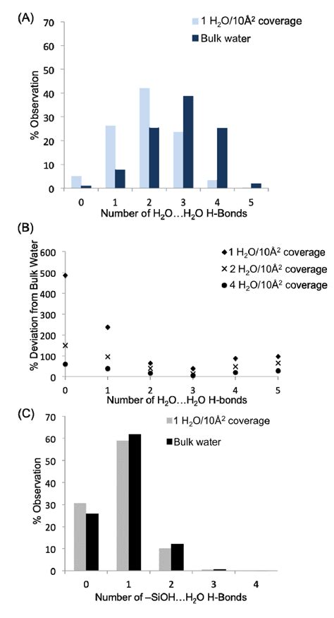 Water Organization and Dynamics on Mineral Surfaces Interrogated by ...
