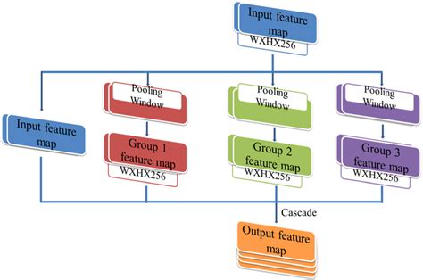 Image result for Convolution Layer
