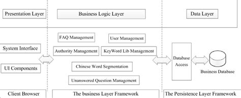 Image result for Basic Structure Chart for System Design