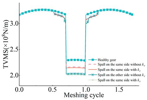 Time-Varying Meshing Stiffness Calculation and Dynamics Simulation of ...