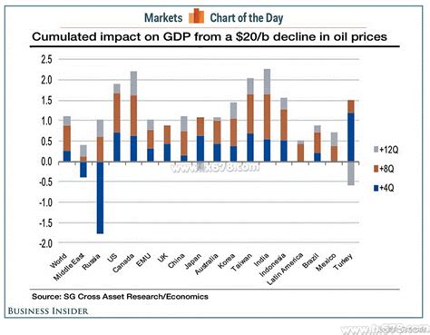 图解：油价下跌20美元对全球主要经济体的影响 |美元|油价|原油_新浪财经_新浪网