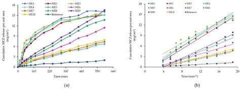Development and Characterization of New Miconazole-Based Microemulsions ...