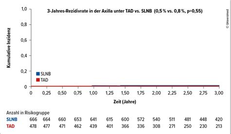 Wie sicher ist der Brusterhalt? - Onkologie - Universimed - Medizin im ...